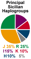 Estimated percentage of haplogroup presence in Sicily circa 1400.