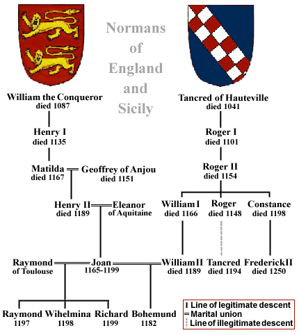 Sicily meets England: Normans of 
the Plantagenet and Hauteville dynasties.