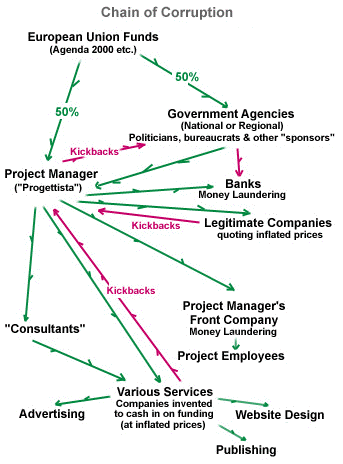 Cash flow in a typical development project.