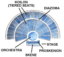 Plan of Greek amphitheatres.