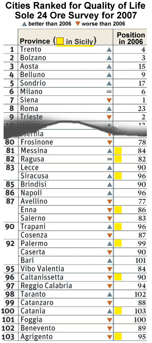 2007 ratings of Italian cities.