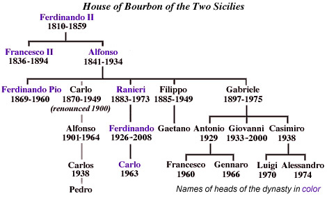 Heads of the House of the Two Sicilies.