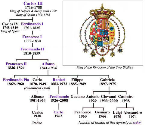 House of the Two Sicilies.