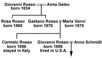 Typical pedigree.