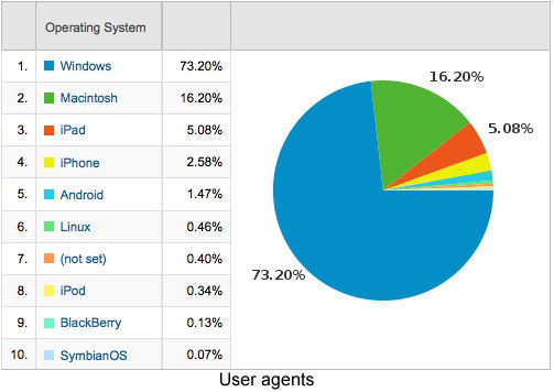 Operating systems.