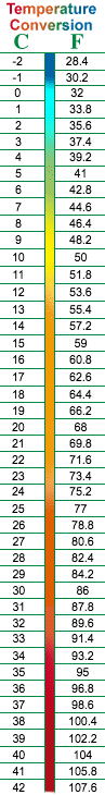 Celsius (centigrade) Fahrenheit temperature conversions.